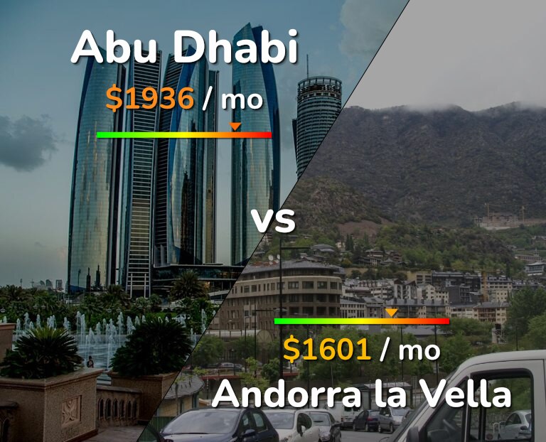 Cost of living in Abu Dhabi vs Andorra la Vella infographic