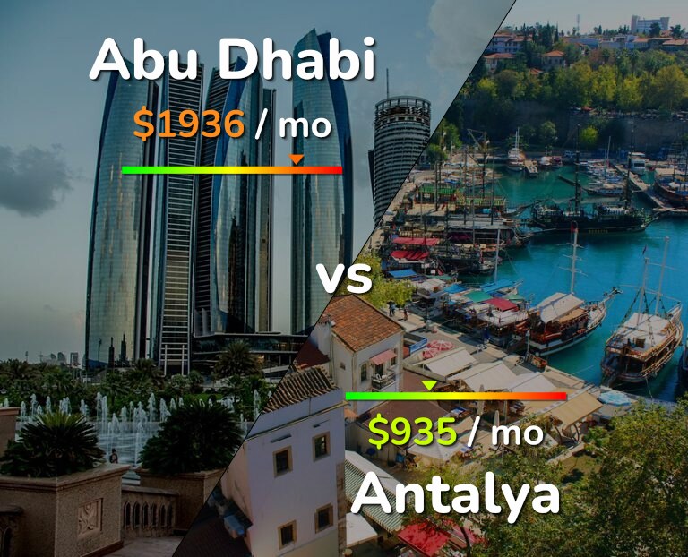 Cost of living in Abu Dhabi vs Antalya infographic