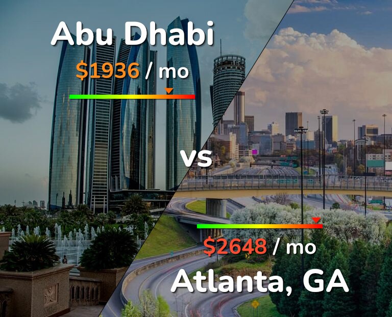 Cost of living in Abu Dhabi vs Atlanta infographic