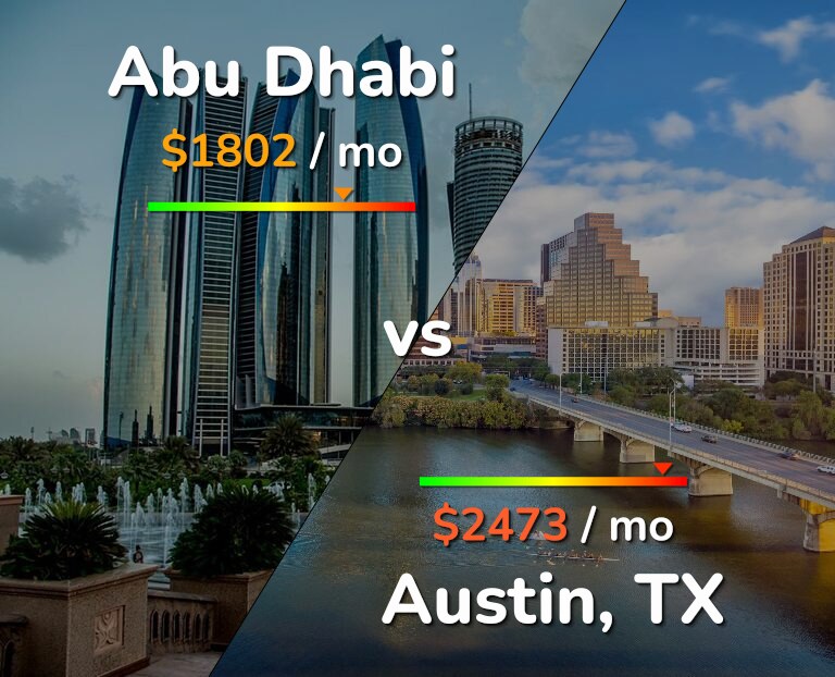 Cost of living in Abu Dhabi vs Austin infographic