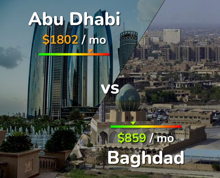 Cost of living in Abu Dhabi vs Baghdad infographic