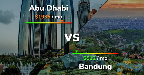 Abu Dhabi vs Bandung comparison: Cost of Living & Prices