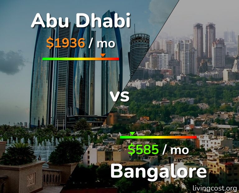 Cost of living in Abu Dhabi vs Bangalore infographic