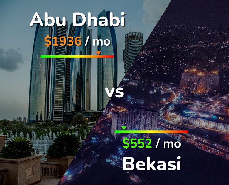 Cost of living in Abu Dhabi vs Bekasi infographic