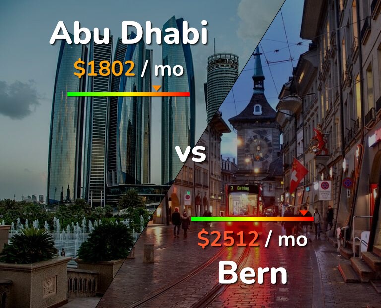 Cost of living in Abu Dhabi vs Bern infographic