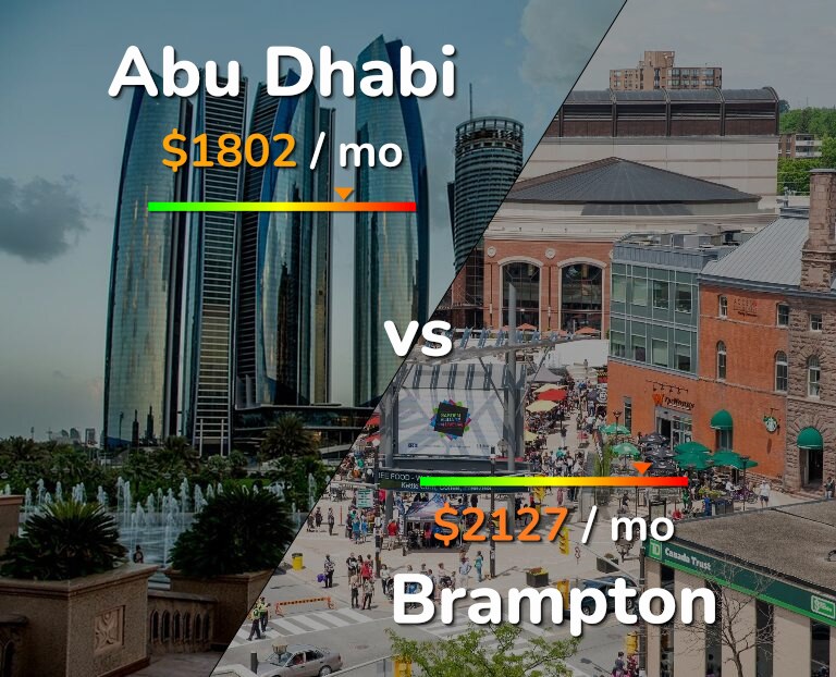 Cost of living in Abu Dhabi vs Brampton infographic