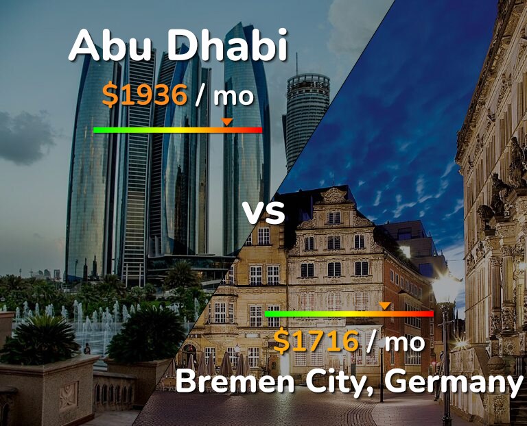 Cost of living in Abu Dhabi vs Bremen City infographic