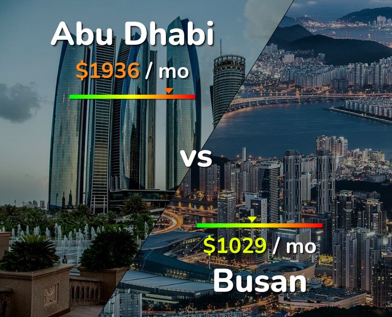 Cost of living in Abu Dhabi vs Busan infographic