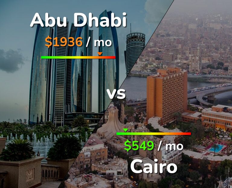 Cost of living in Abu Dhabi vs Cairo infographic