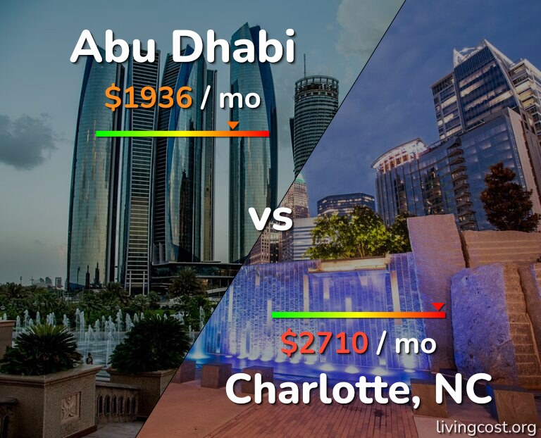 Cost of living in Abu Dhabi vs Charlotte infographic