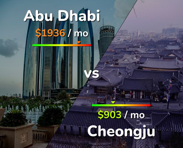 Cost of living in Abu Dhabi vs Cheongju infographic