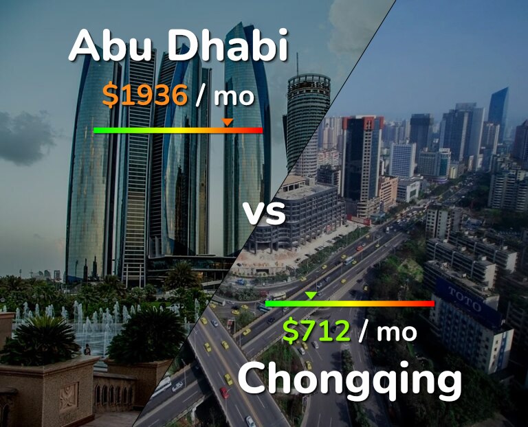 Cost of living in Abu Dhabi vs Chongqing infographic