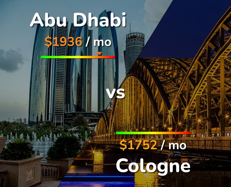 Cost of living in Abu Dhabi vs Cologne infographic