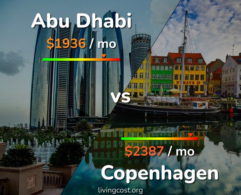 Cost of living in Abu Dhabi vs Copenhagen infographic