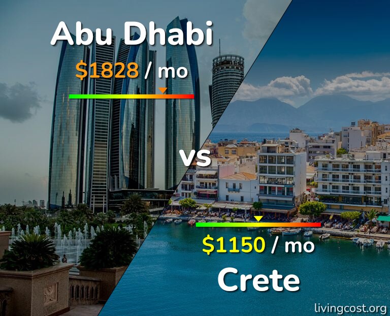 Cost of living in Abu Dhabi vs Crete infographic