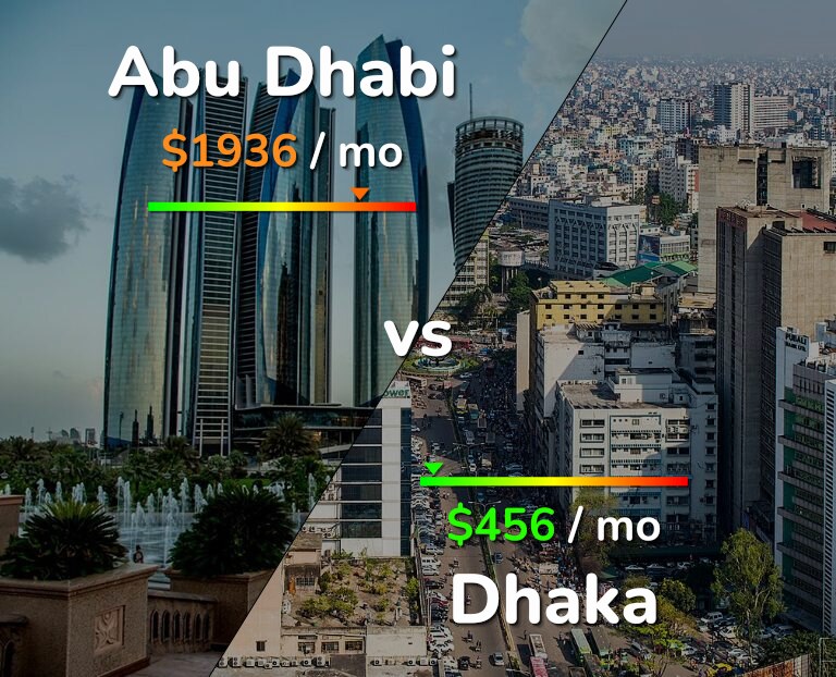 Cost of living in Abu Dhabi vs Dhaka infographic