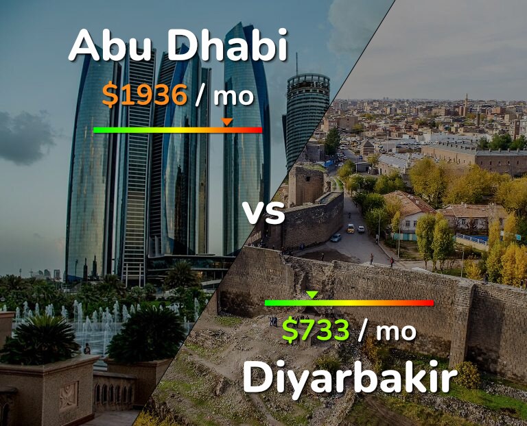 Cost of living in Abu Dhabi vs Diyarbakir infographic