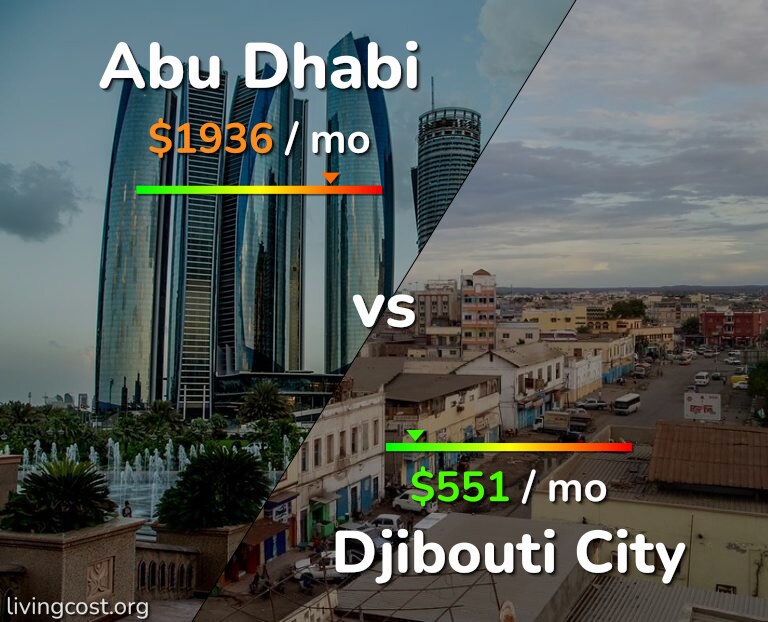 Cost of living in Abu Dhabi vs Djibouti City infographic