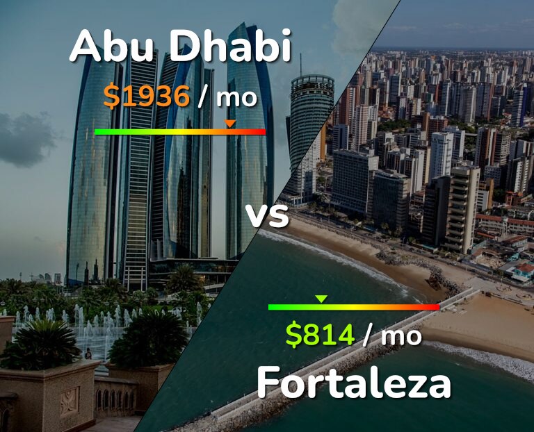 Cost of living in Abu Dhabi vs Fortaleza infographic