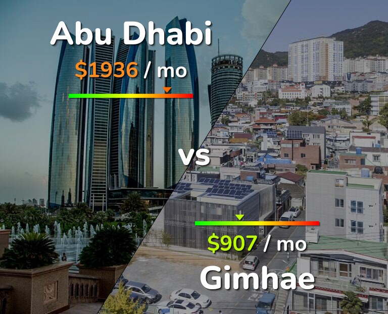 Cost of living in Abu Dhabi vs Gimhae infographic