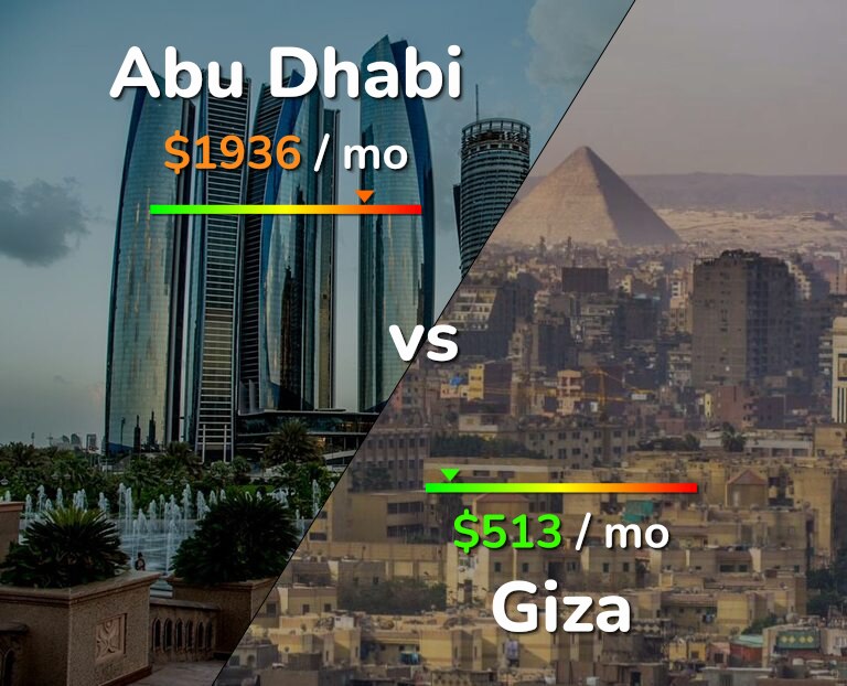 Cost of living in Abu Dhabi vs Giza infographic