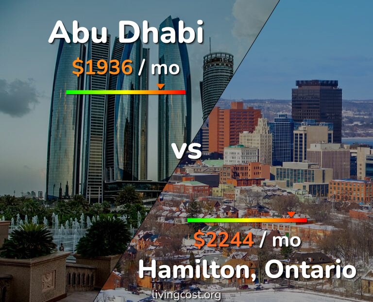Cost of living in Abu Dhabi vs Hamilton infographic