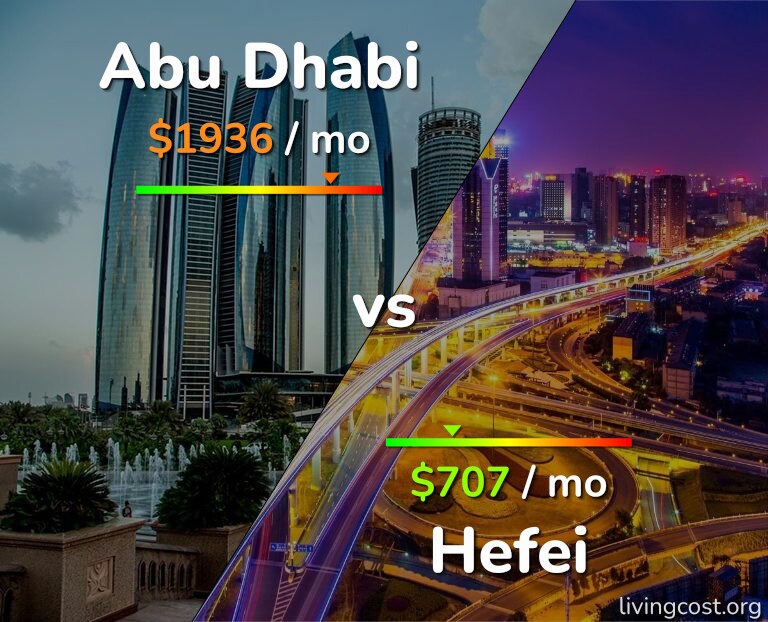 Cost of living in Abu Dhabi vs Hefei infographic