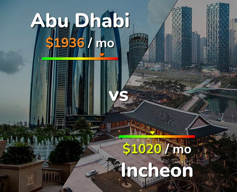 Cost of living in Abu Dhabi vs Incheon infographic