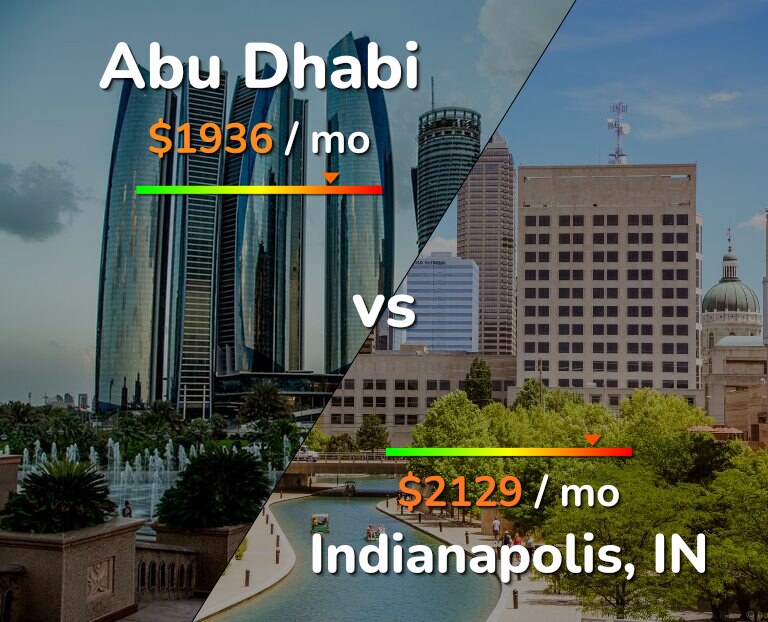 Cost of living in Abu Dhabi vs Indianapolis infographic