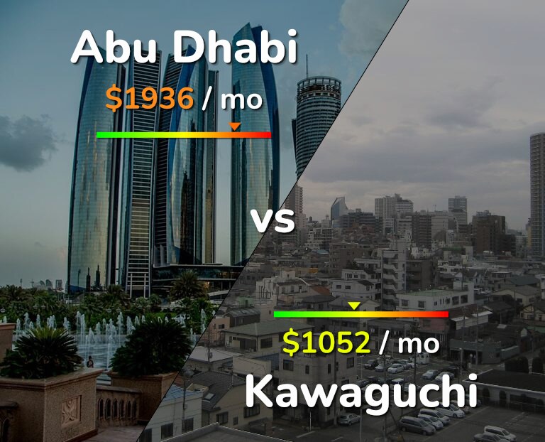 Cost of living in Abu Dhabi vs Kawaguchi infographic