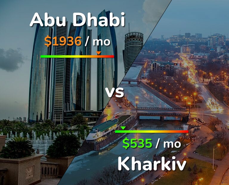 Cost of living in Abu Dhabi vs Kharkiv infographic