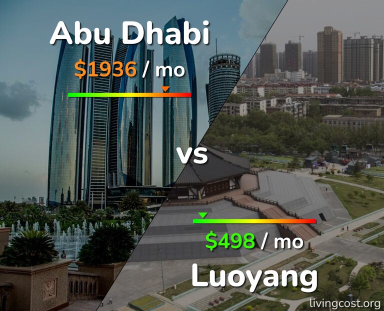 Cost of living in Abu Dhabi vs Luoyang infographic