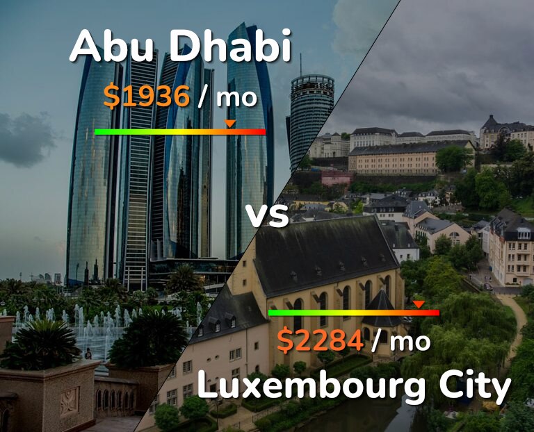 Cost of living in Abu Dhabi vs Luxembourg City infographic