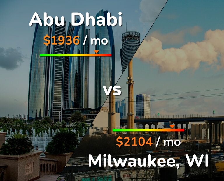 Cost of living in Abu Dhabi vs Milwaukee infographic