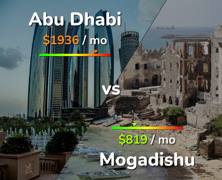 Cost of living in Abu Dhabi vs Mogadishu infographic