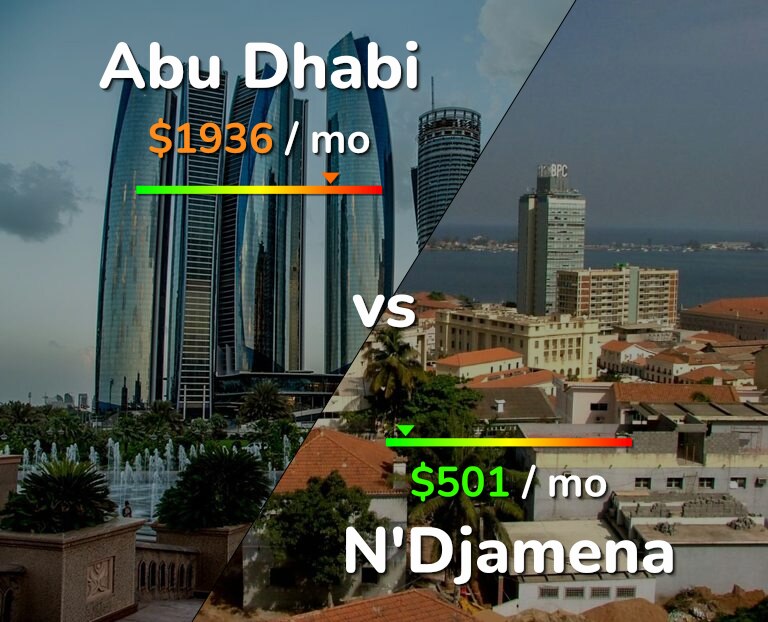 Cost of living in Abu Dhabi vs N'Djamena infographic