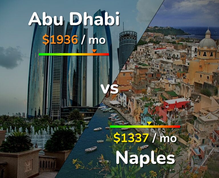 Cost of living in Abu Dhabi vs Naples infographic