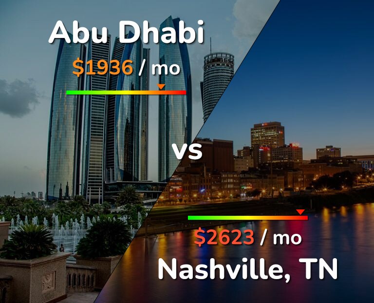 Cost of living in Abu Dhabi vs Nashville infographic