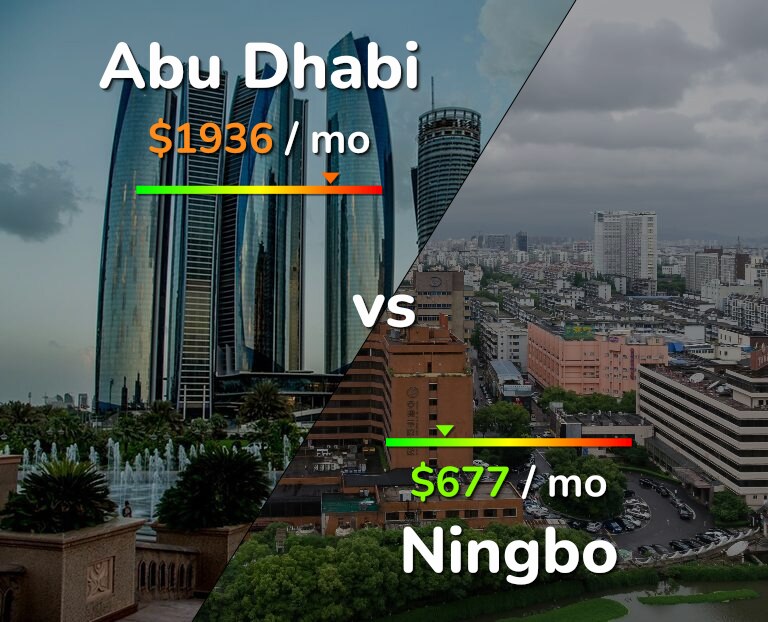 Cost of living in Abu Dhabi vs Ningbo infographic