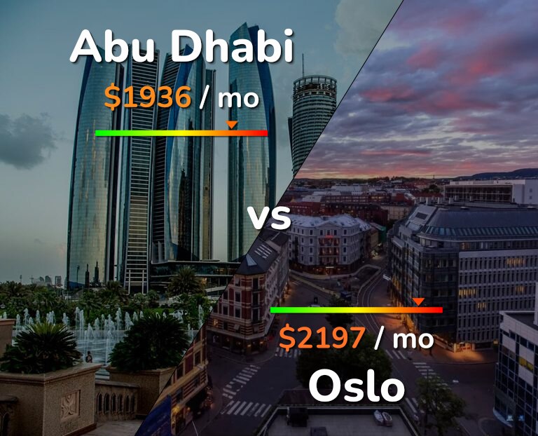 Cost of living in Abu Dhabi vs Oslo infographic