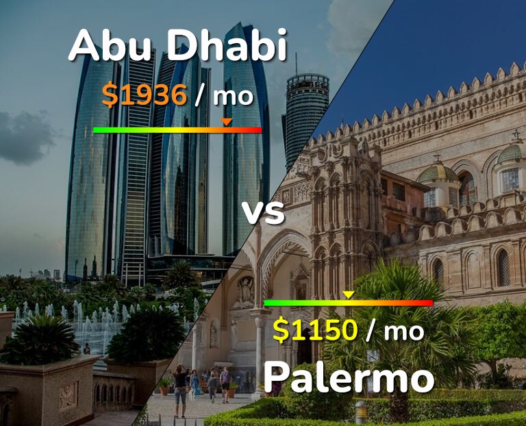 Cost of living in Abu Dhabi vs Palermo infographic