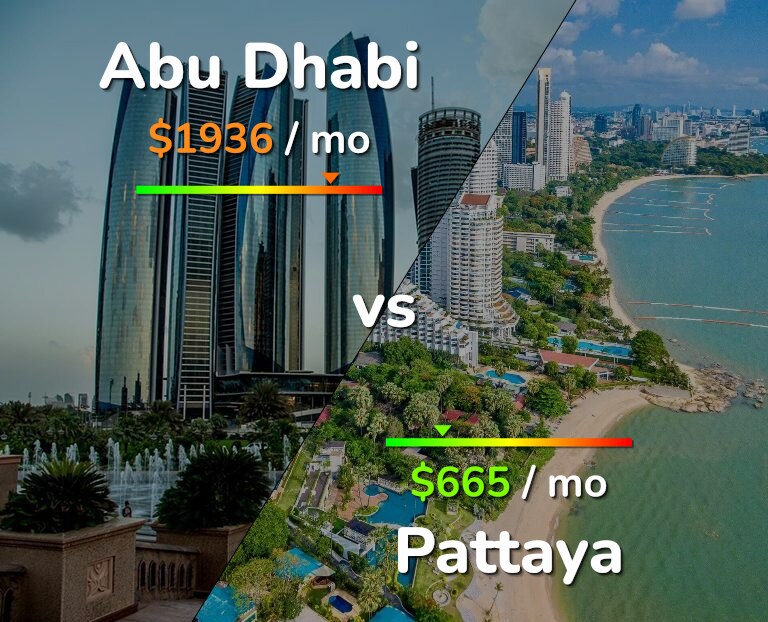 Cost of living in Abu Dhabi vs Pattaya infographic