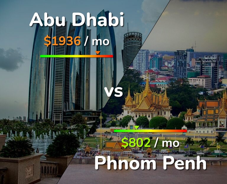 Cost of living in Abu Dhabi vs Phnom Penh infographic