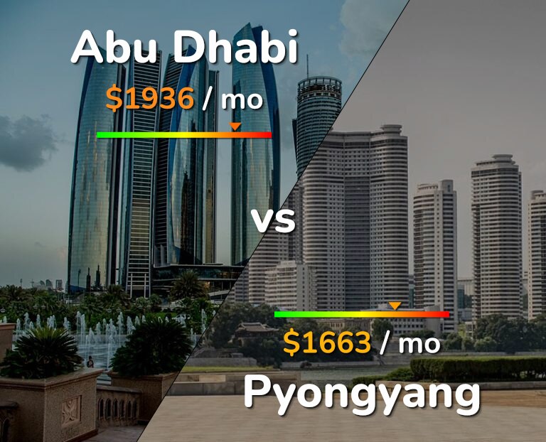 Cost of living in Abu Dhabi vs Pyongyang infographic