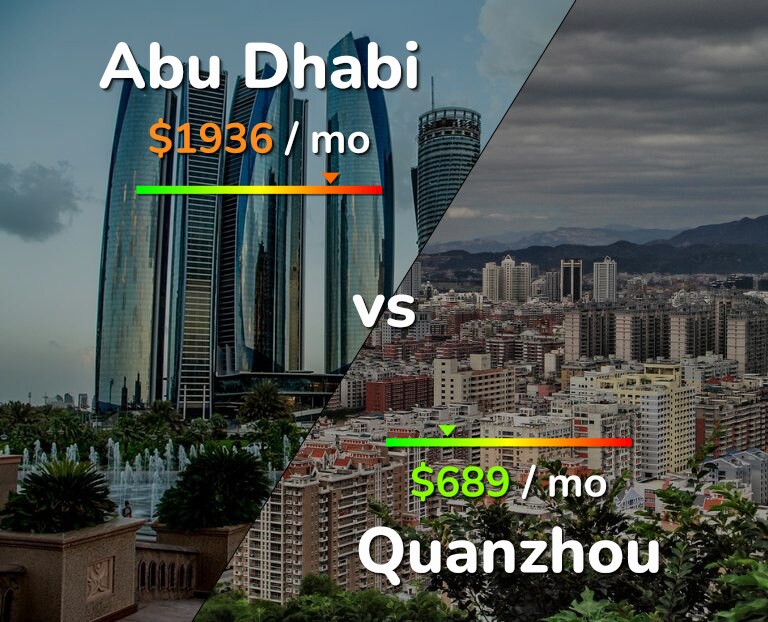 Cost of living in Abu Dhabi vs Quanzhou infographic