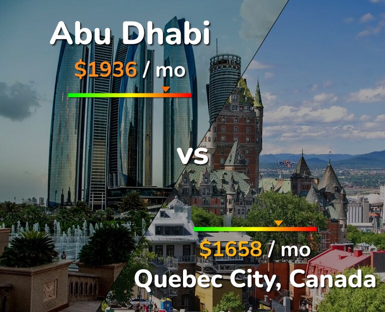 Cost of living in Abu Dhabi vs Quebec City infographic