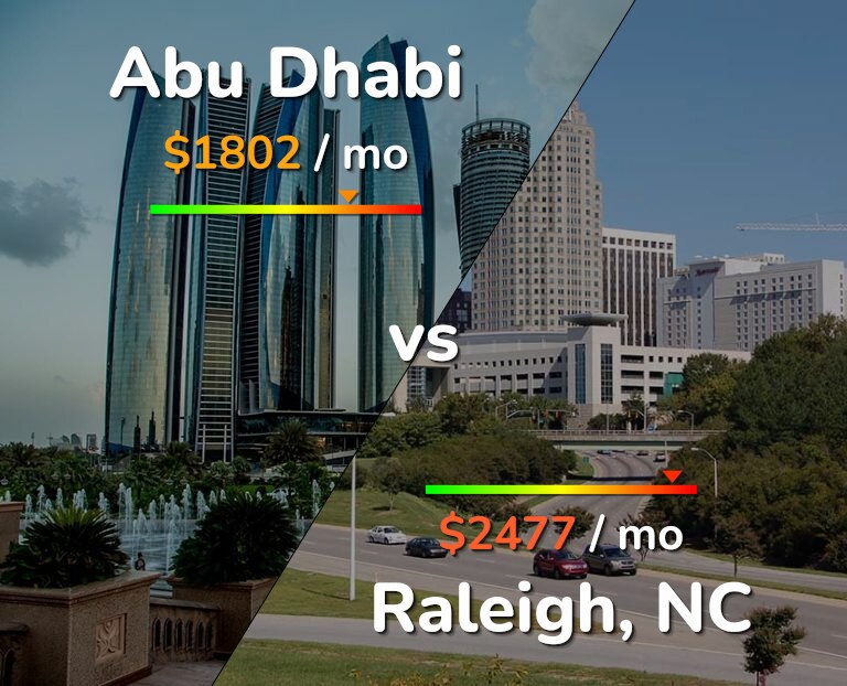 Cost of living in Abu Dhabi vs Raleigh infographic