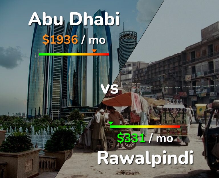 Cost of living in Abu Dhabi vs Rawalpindi infographic