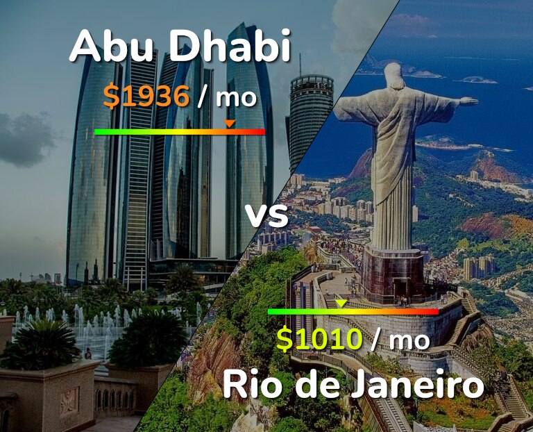 Cost of living in Abu Dhabi vs Rio de Janeiro infographic