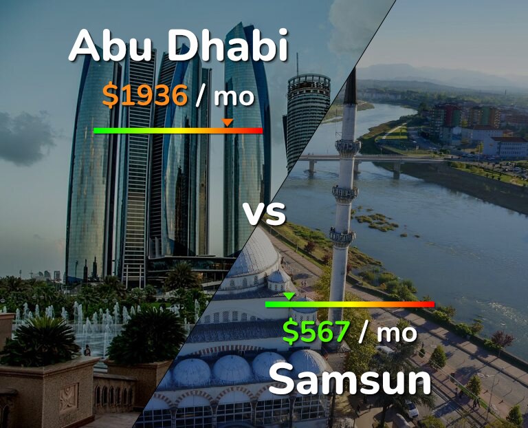 Cost of living in Abu Dhabi vs Samsun infographic